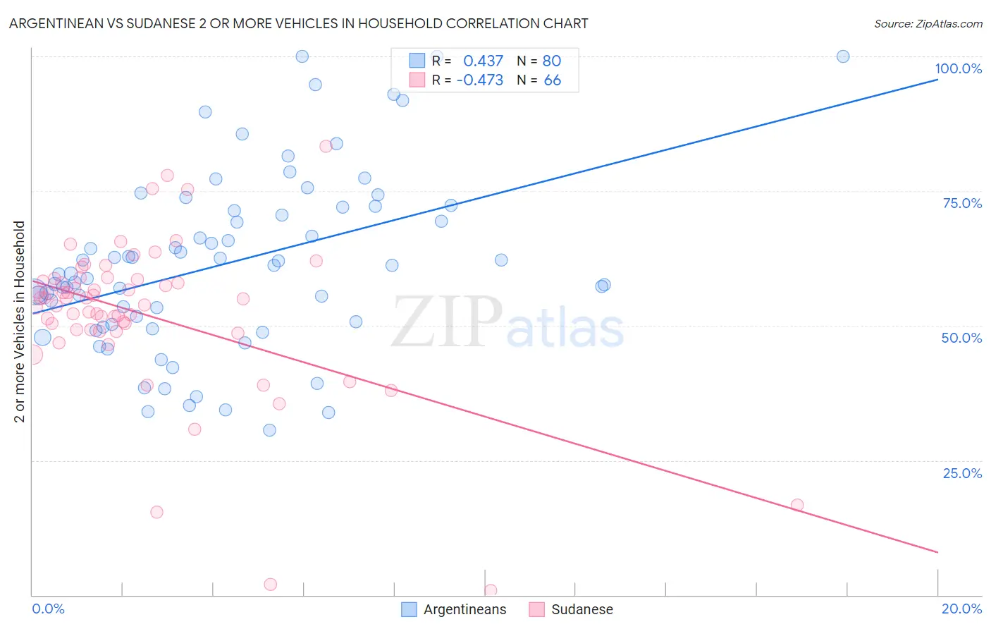 Argentinean vs Sudanese 2 or more Vehicles in Household
