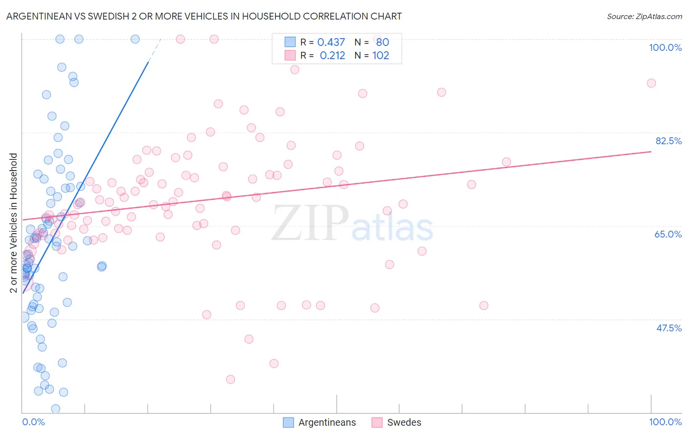Argentinean vs Swedish 2 or more Vehicles in Household