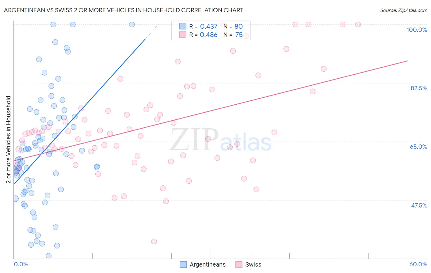 Argentinean vs Swiss 2 or more Vehicles in Household