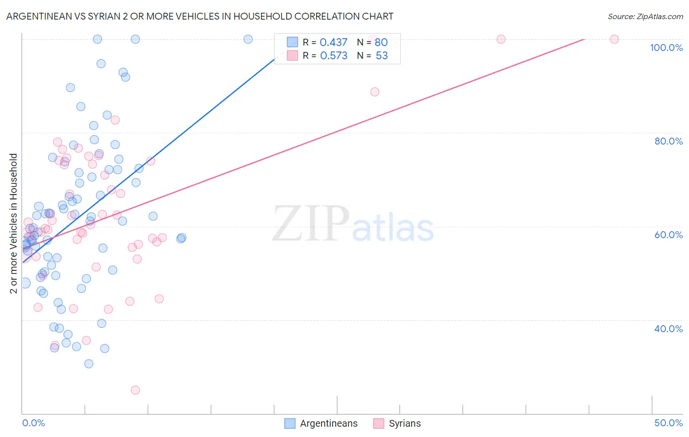 Argentinean vs Syrian 2 or more Vehicles in Household