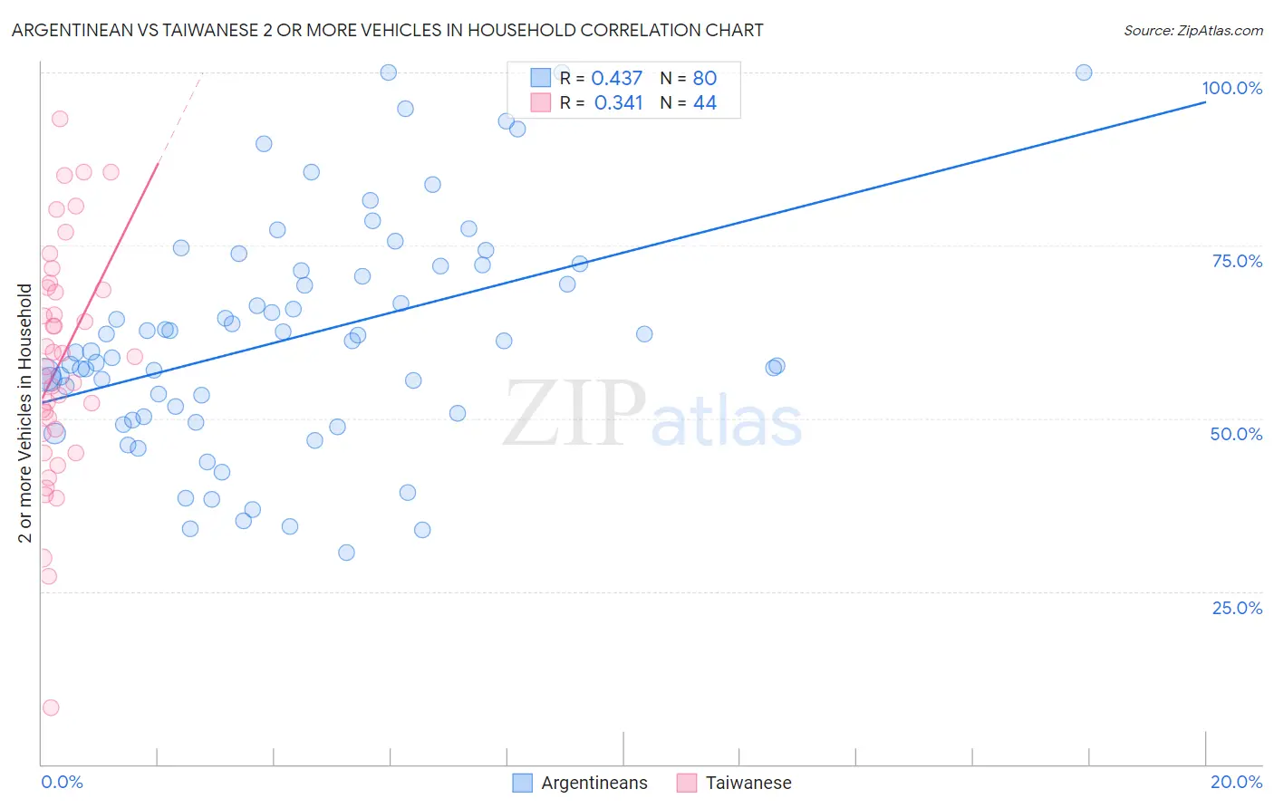 Argentinean vs Taiwanese 2 or more Vehicles in Household