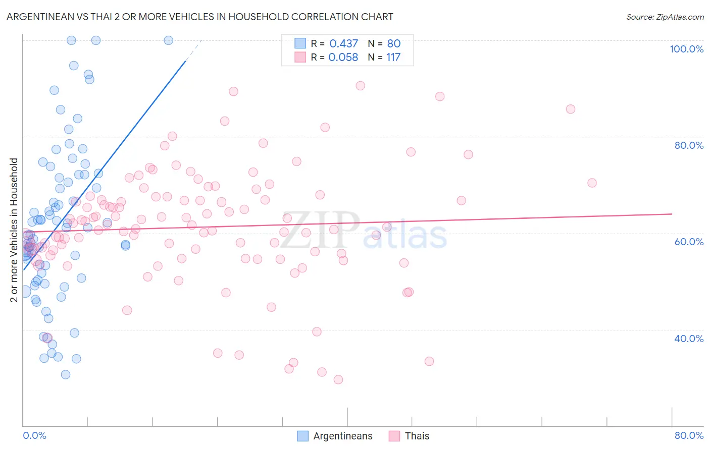 Argentinean vs Thai 2 or more Vehicles in Household