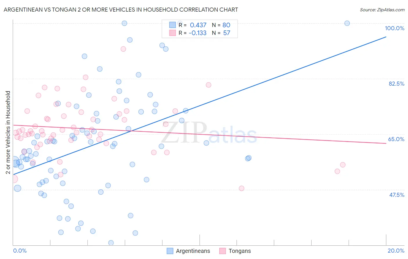 Argentinean vs Tongan 2 or more Vehicles in Household