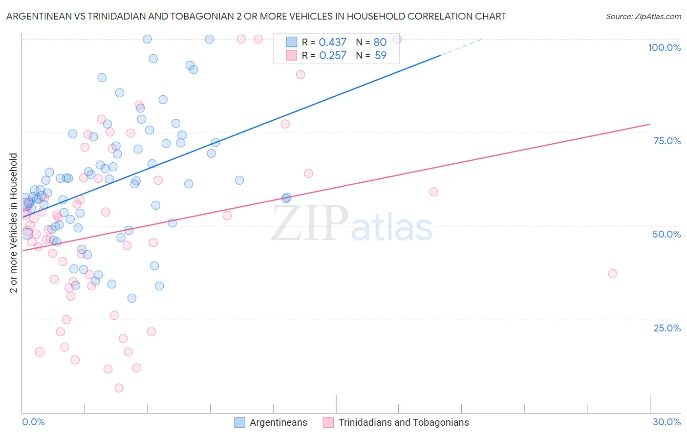 Argentinean vs Trinidadian and Tobagonian 2 or more Vehicles in Household