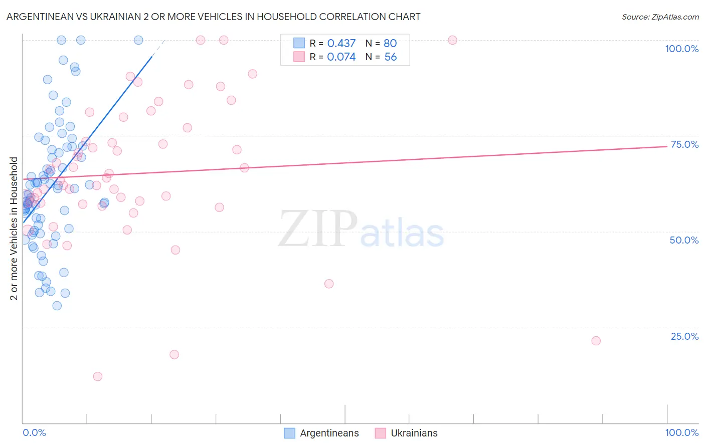 Argentinean vs Ukrainian 2 or more Vehicles in Household