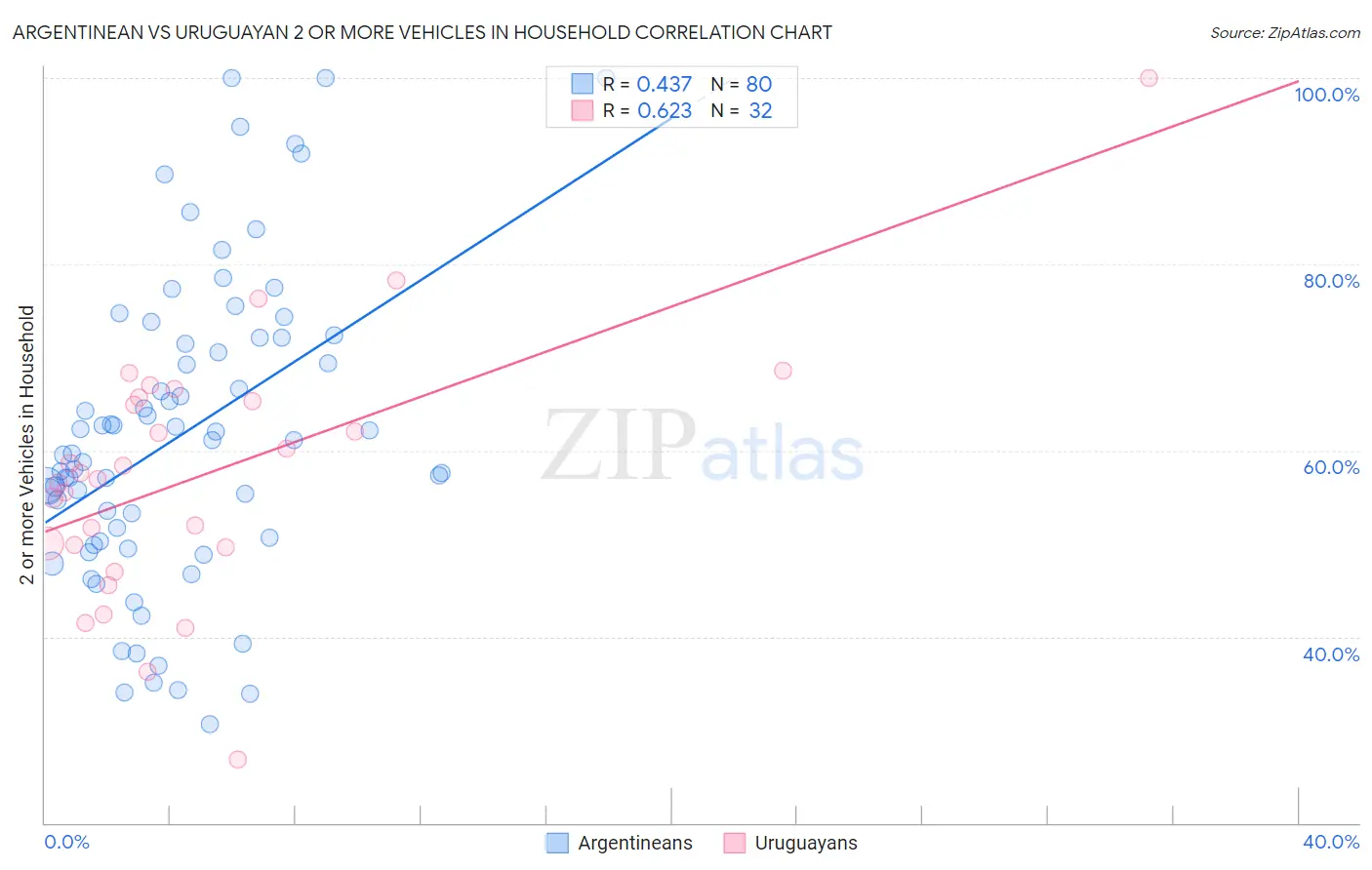 Argentinean vs Uruguayan 2 or more Vehicles in Household