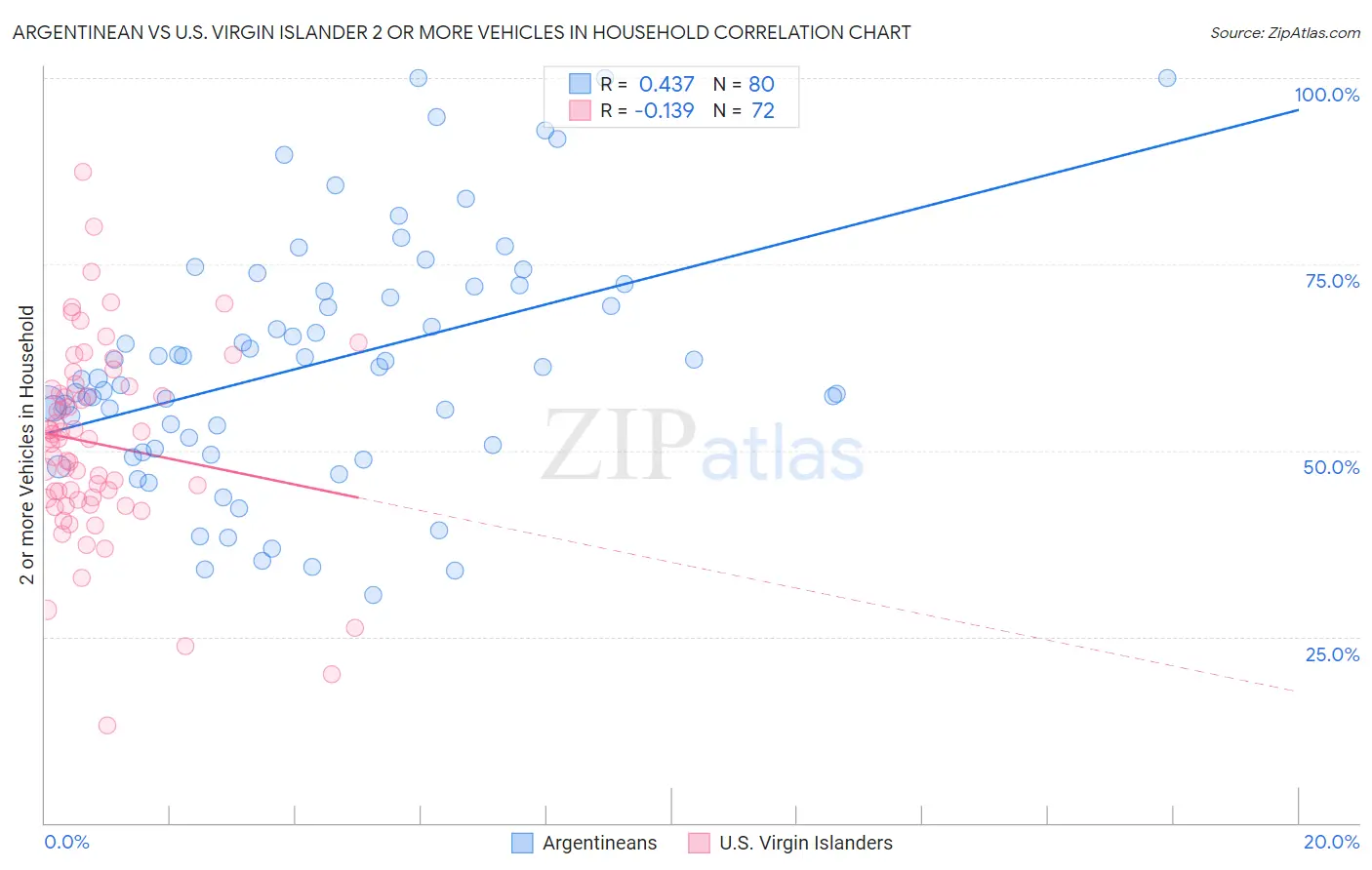 Argentinean vs U.S. Virgin Islander 2 or more Vehicles in Household