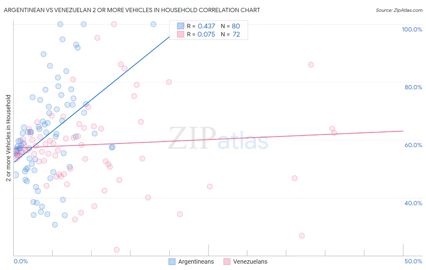 Argentinean vs Venezuelan 2 or more Vehicles in Household