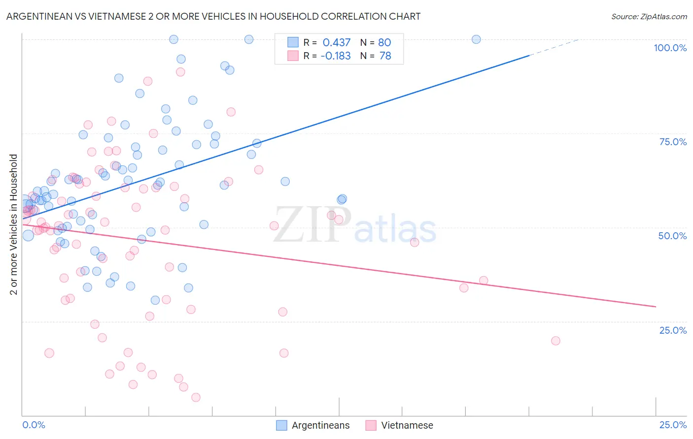 Argentinean vs Vietnamese 2 or more Vehicles in Household