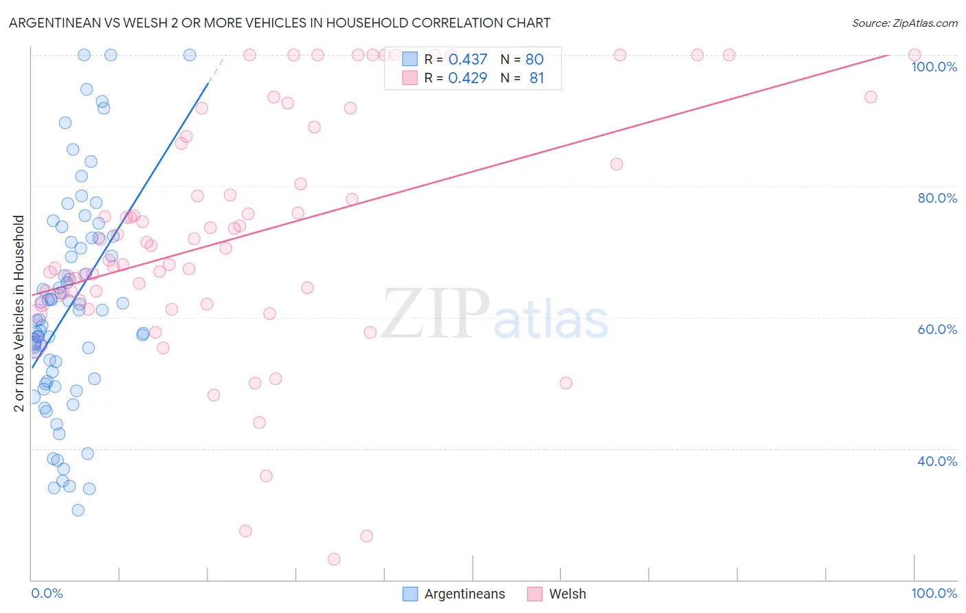 Argentinean vs Welsh 2 or more Vehicles in Household