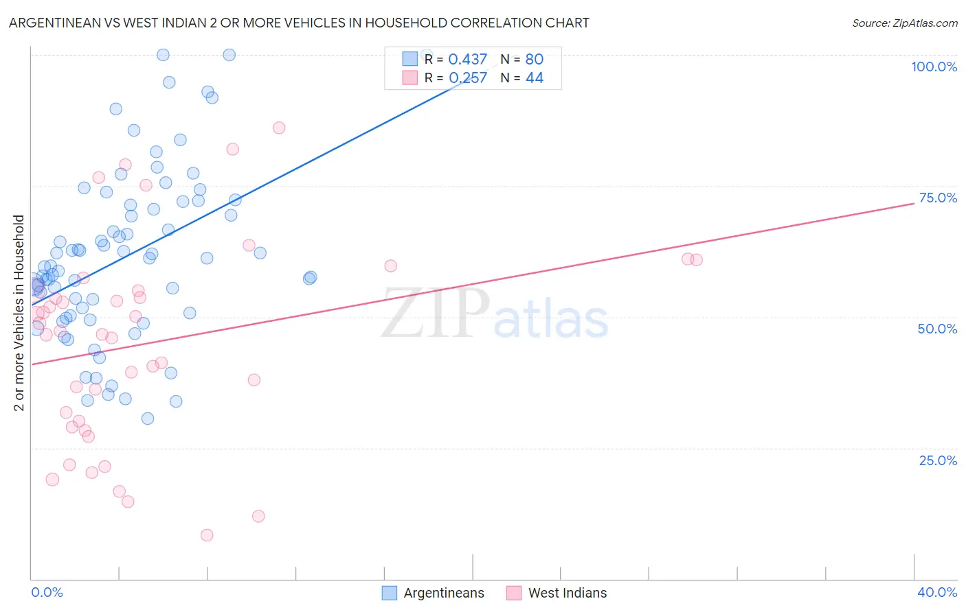 Argentinean vs West Indian 2 or more Vehicles in Household