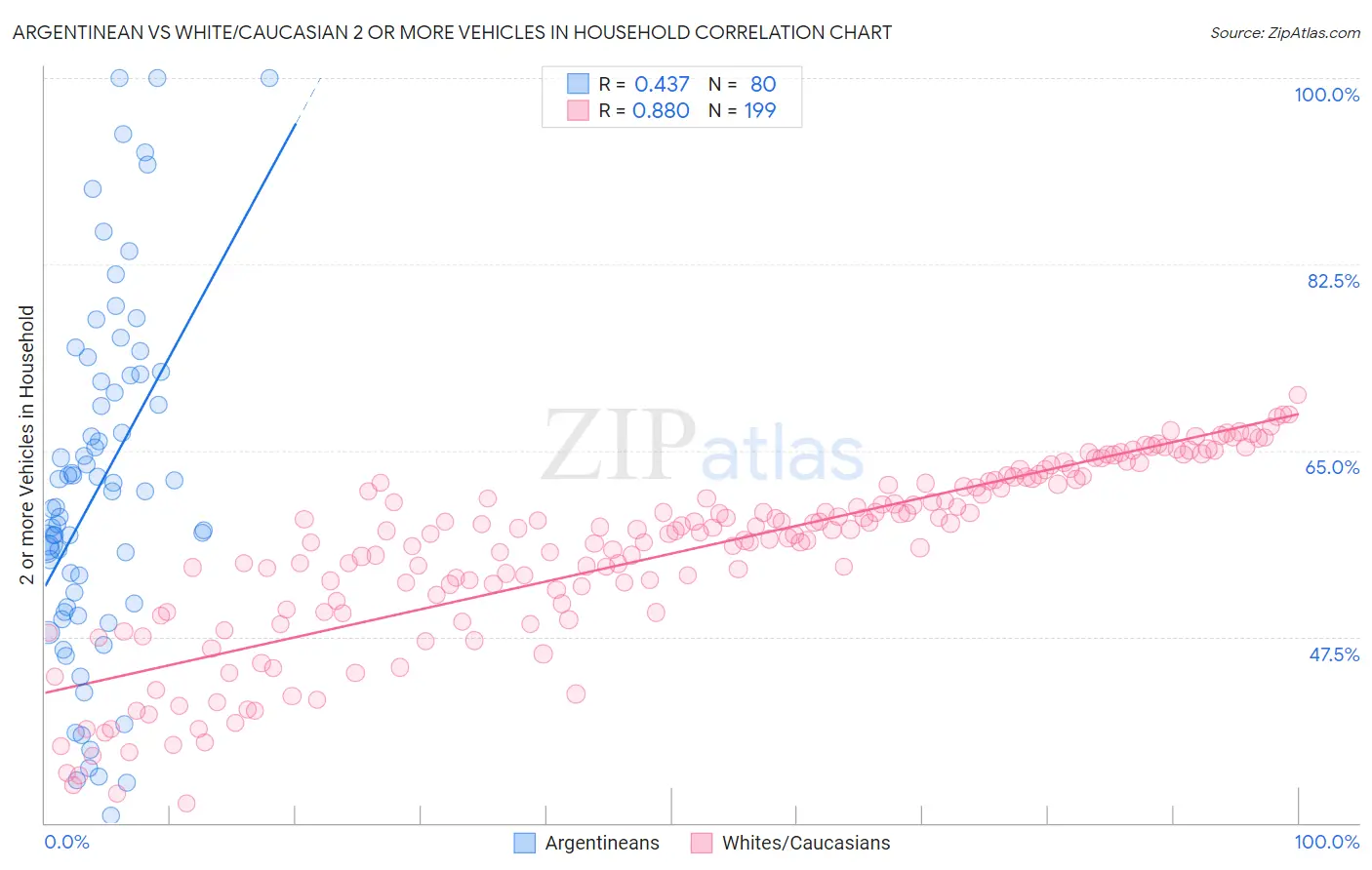 Argentinean vs White/Caucasian 2 or more Vehicles in Household