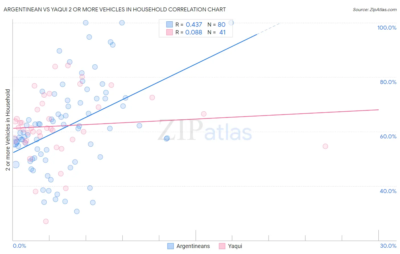 Argentinean vs Yaqui 2 or more Vehicles in Household