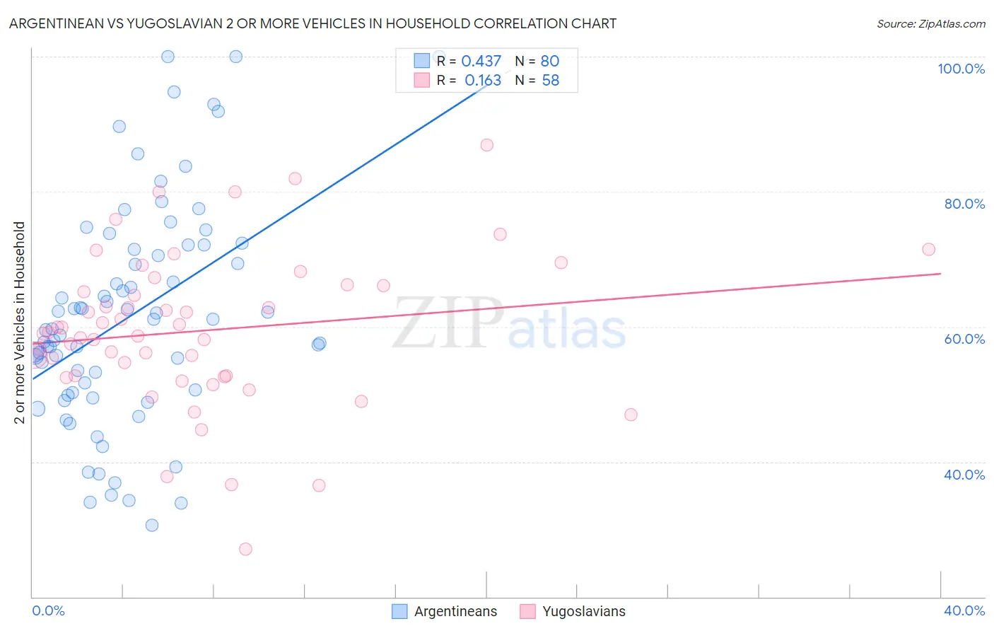 Argentinean vs Yugoslavian 2 or more Vehicles in Household