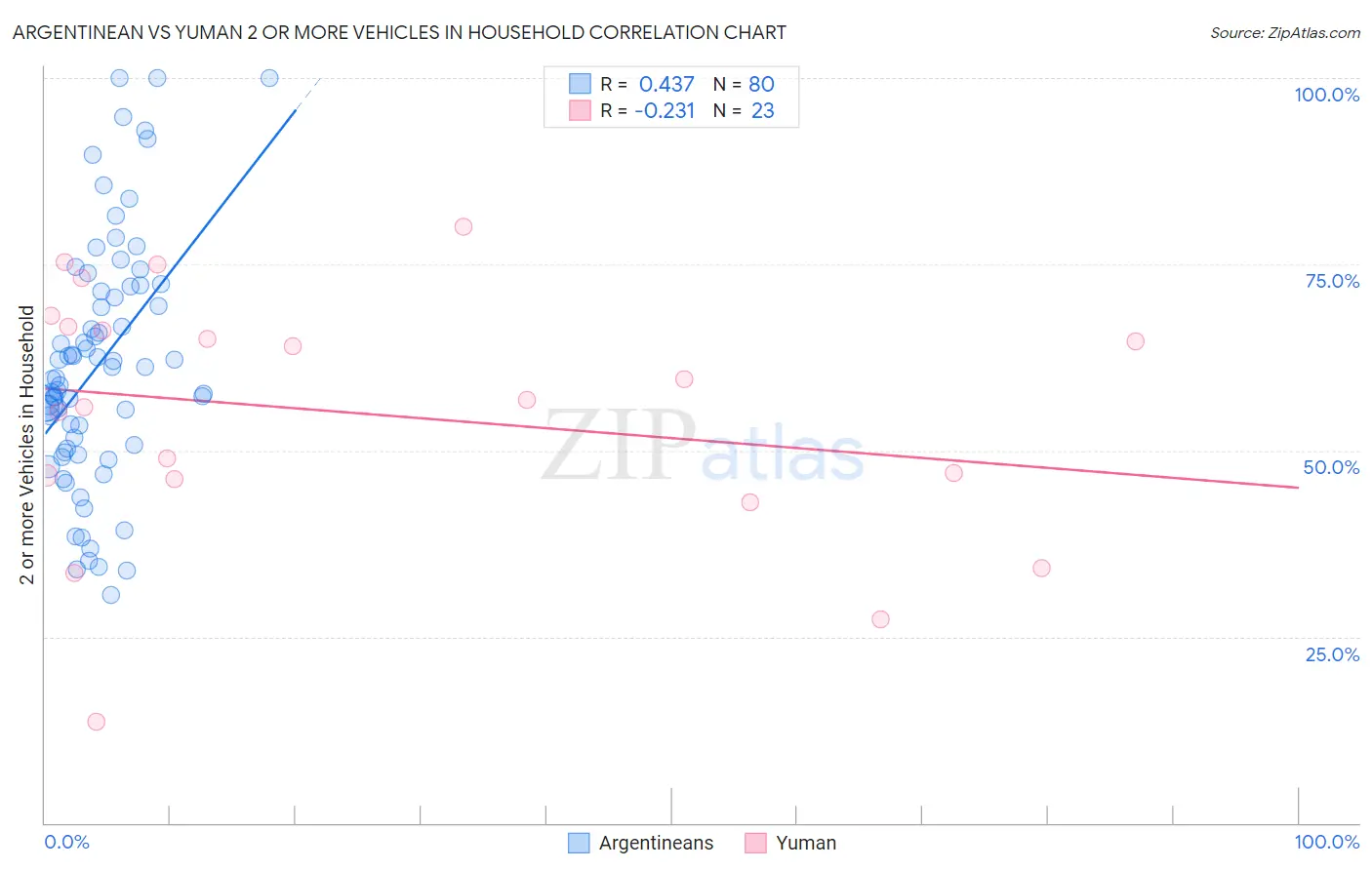 Argentinean vs Yuman 2 or more Vehicles in Household