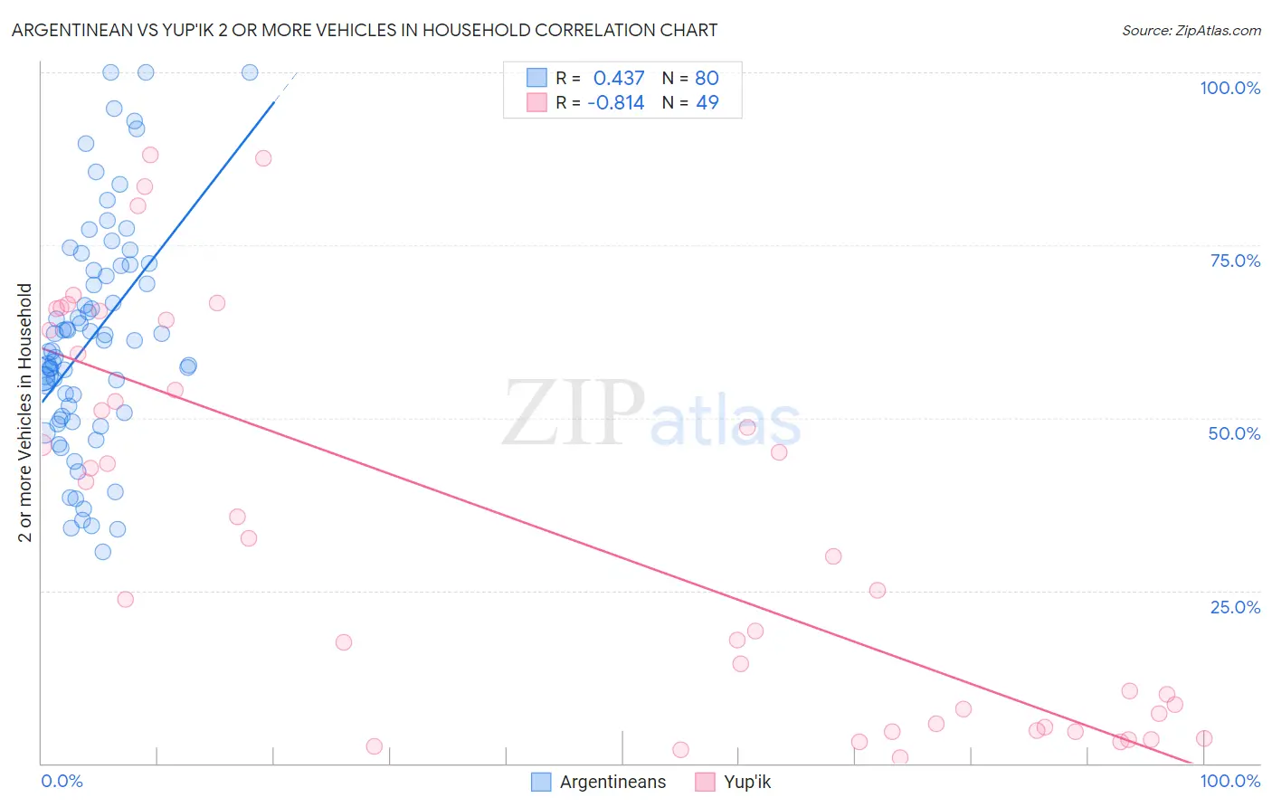 Argentinean vs Yup'ik 2 or more Vehicles in Household