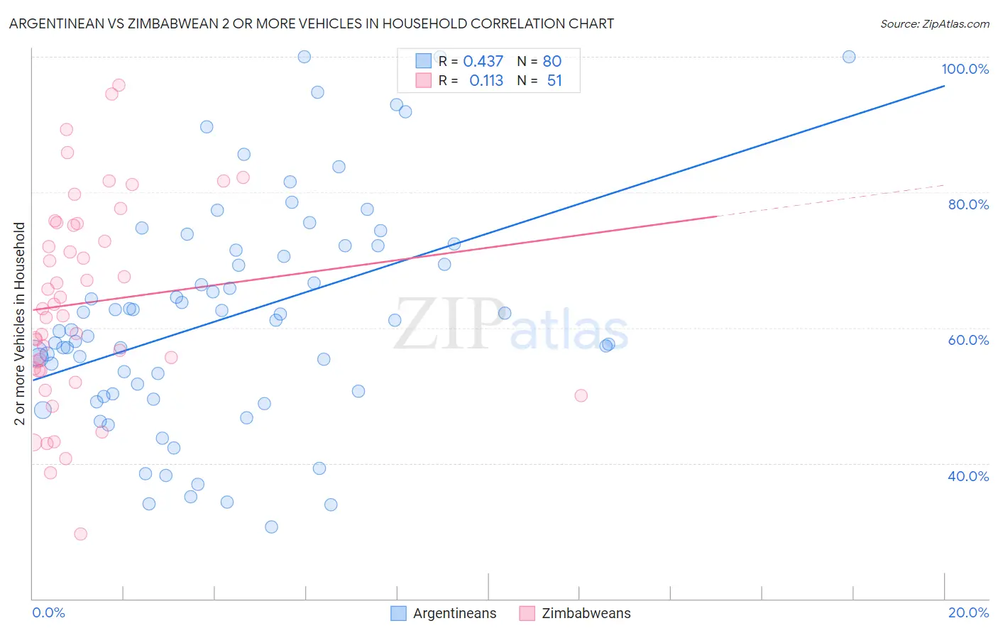 Argentinean vs Zimbabwean 2 or more Vehicles in Household