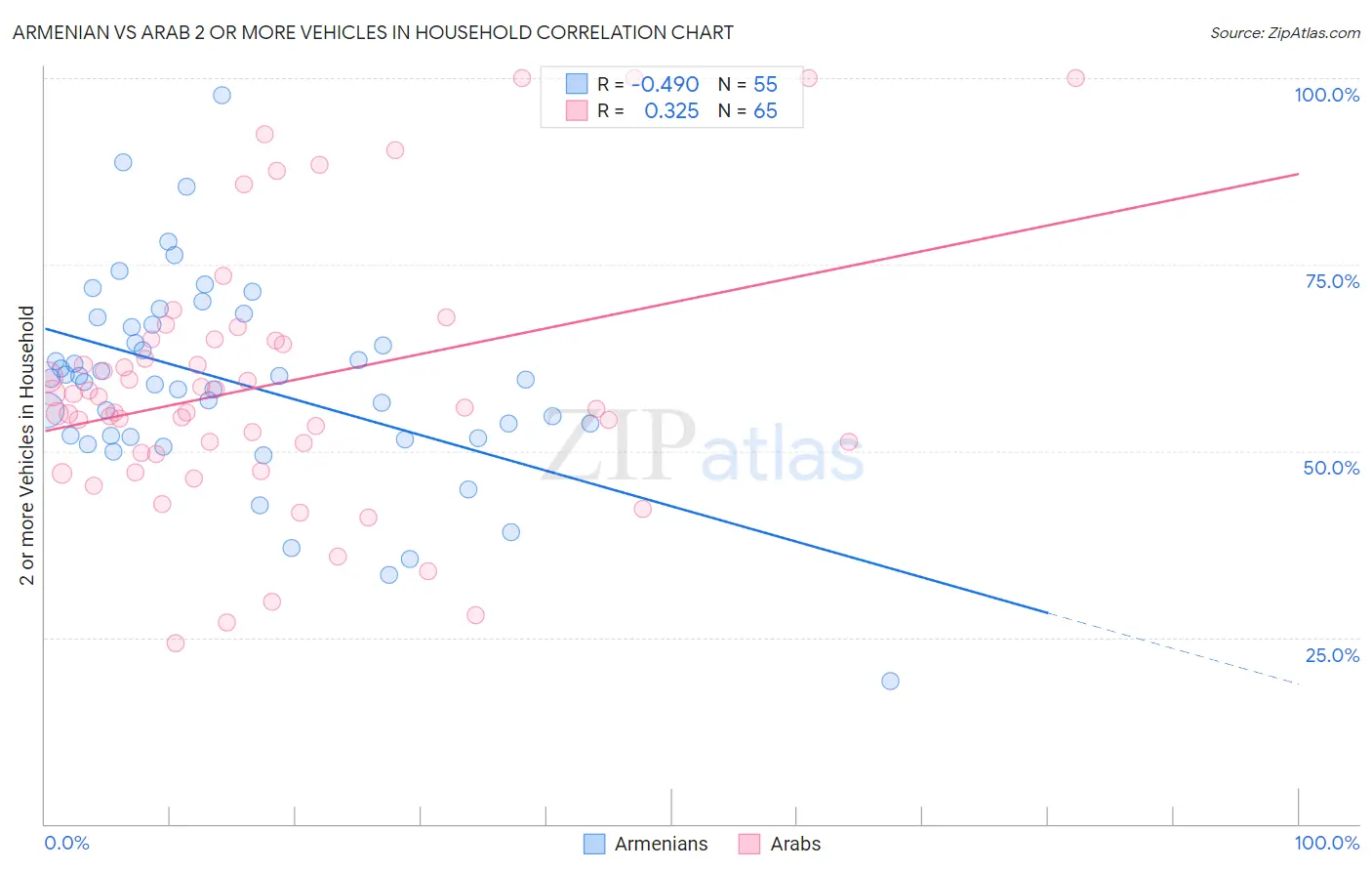 Armenian vs Arab 2 or more Vehicles in Household