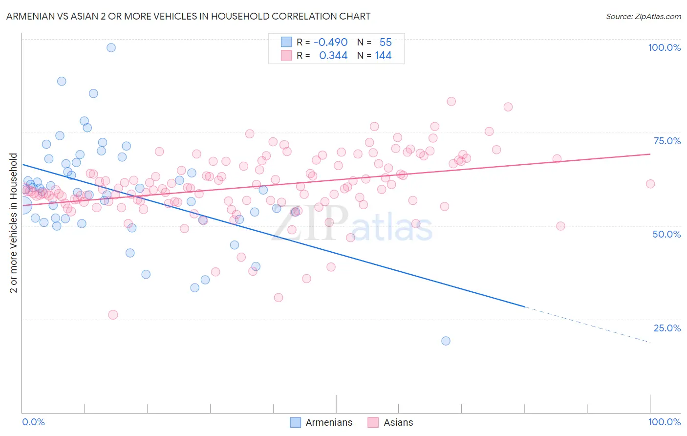 Armenian vs Asian 2 or more Vehicles in Household