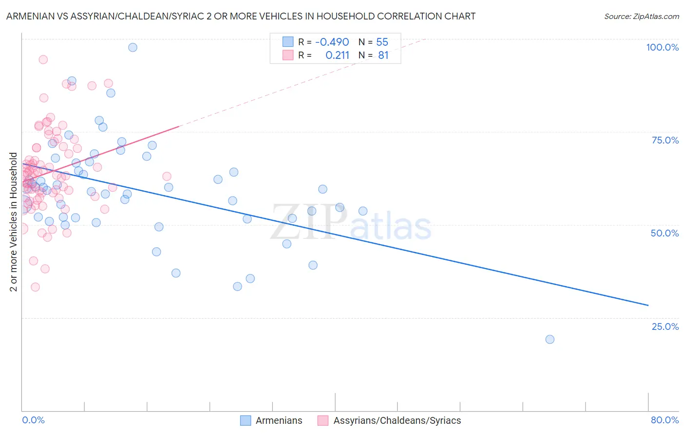 Armenian vs Assyrian/Chaldean/Syriac 2 or more Vehicles in Household