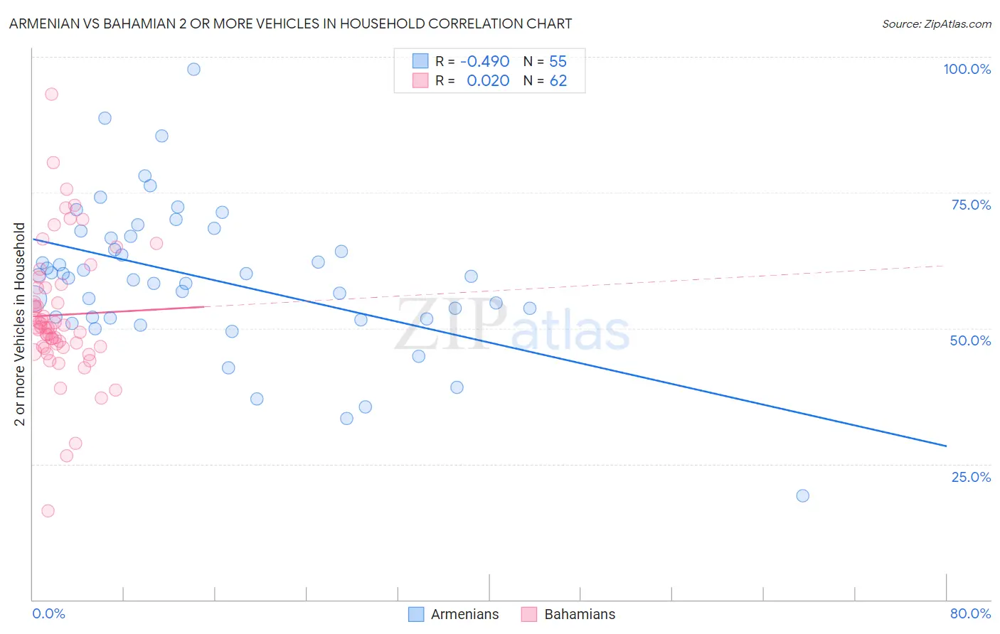 Armenian vs Bahamian 2 or more Vehicles in Household
