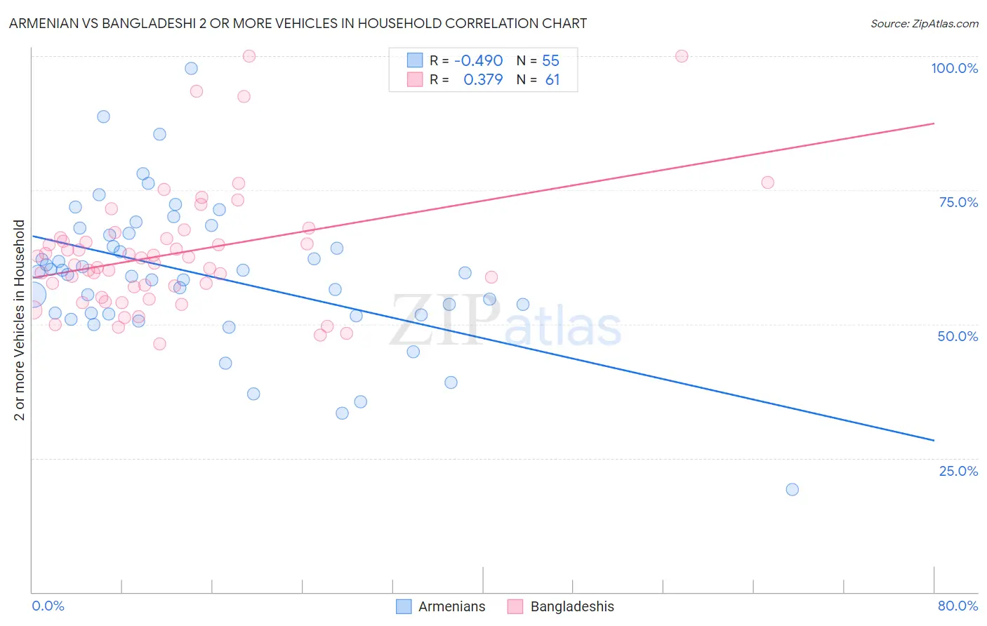 Armenian vs Bangladeshi 2 or more Vehicles in Household