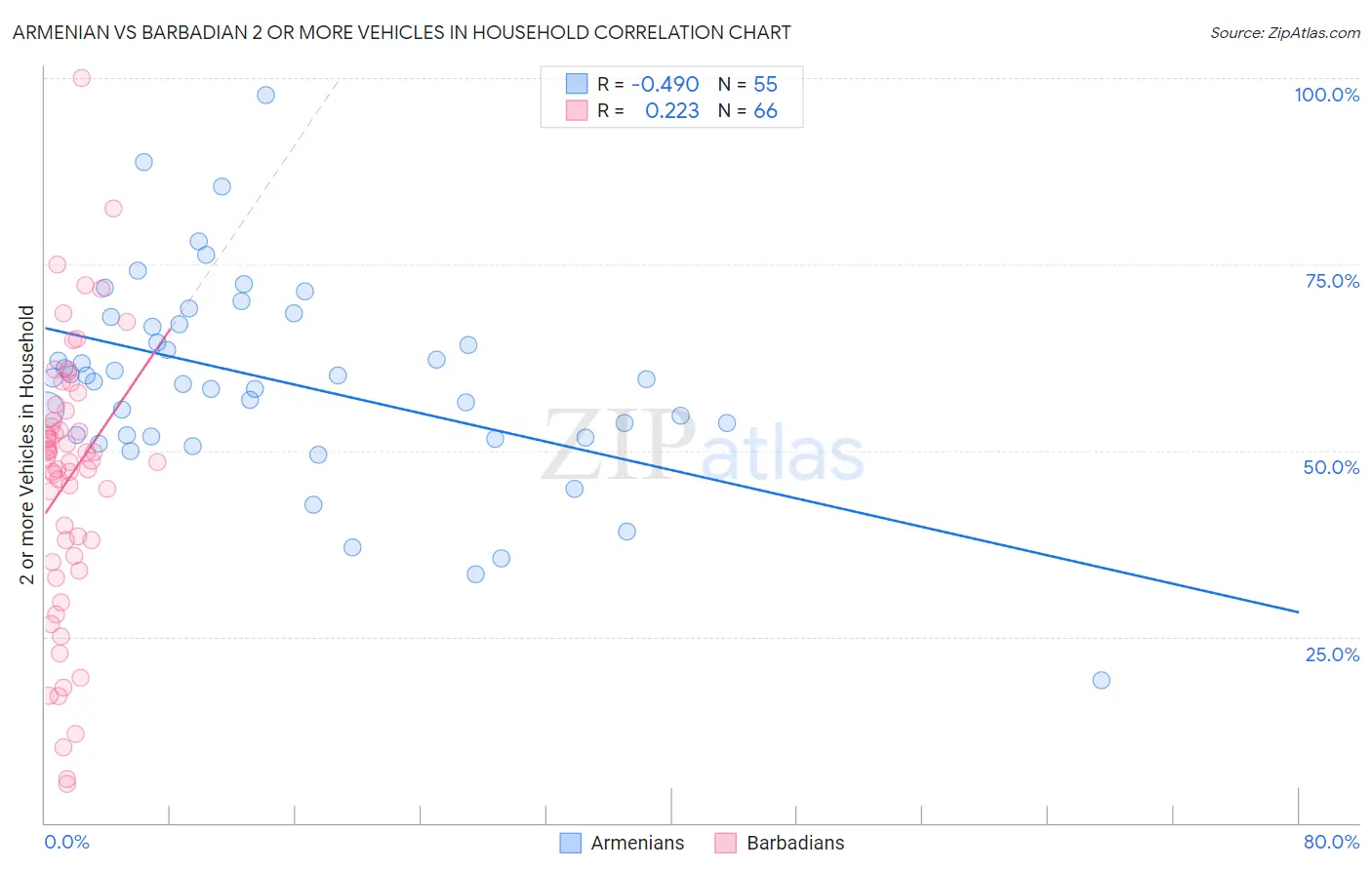 Armenian vs Barbadian 2 or more Vehicles in Household