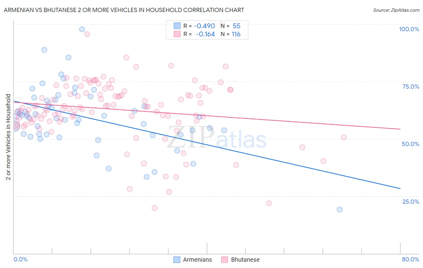 Armenian vs Bhutanese 2 or more Vehicles in Household