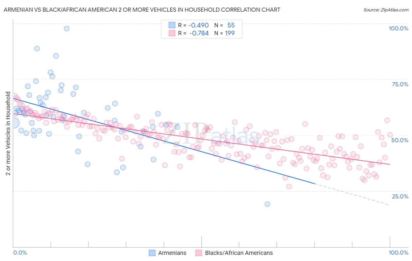 Armenian vs Black/African American 2 or more Vehicles in Household