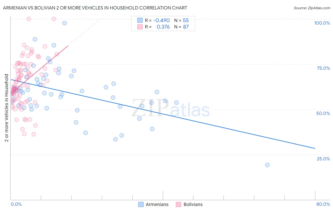 Armenian vs Bolivian 2 or more Vehicles in Household