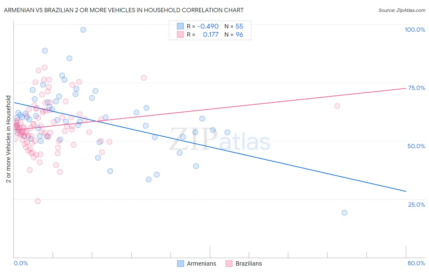 Armenian vs Brazilian 2 or more Vehicles in Household