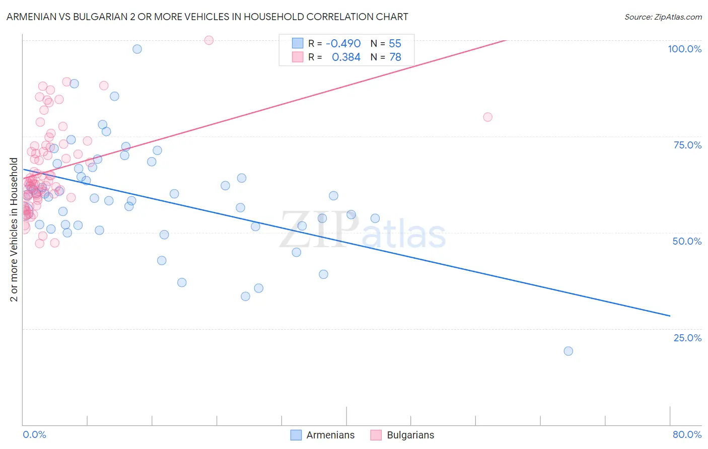 Armenian vs Bulgarian 2 or more Vehicles in Household