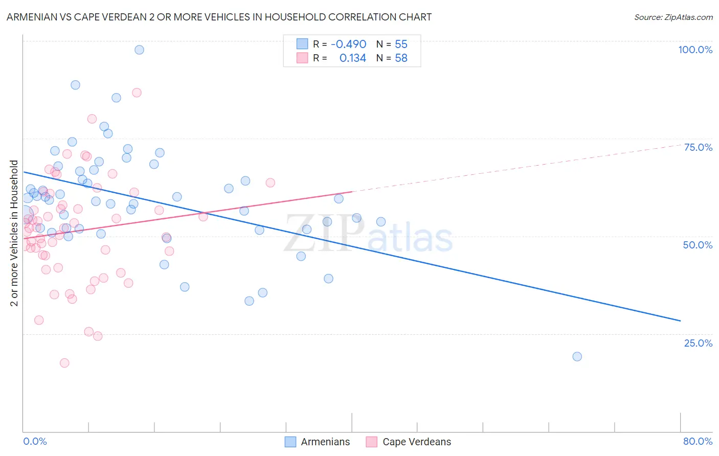 Armenian vs Cape Verdean 2 or more Vehicles in Household