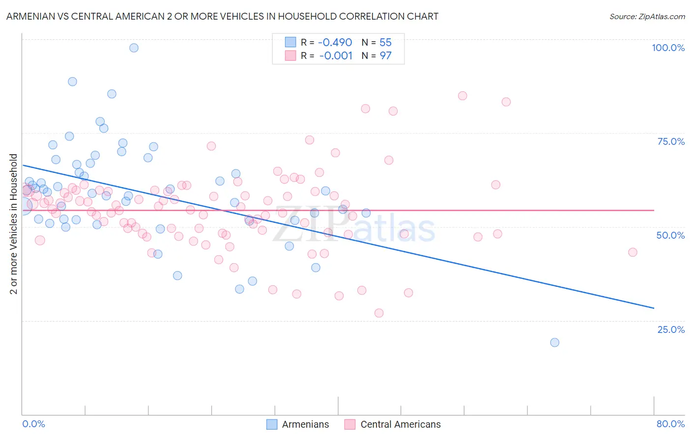 Armenian vs Central American 2 or more Vehicles in Household