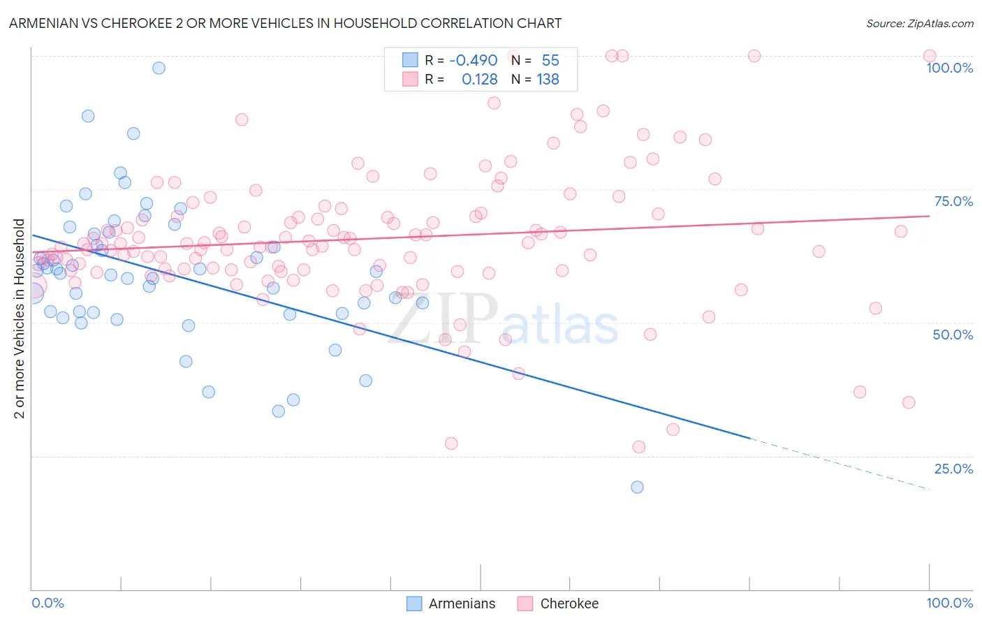 Armenian vs Cherokee 2 or more Vehicles in Household