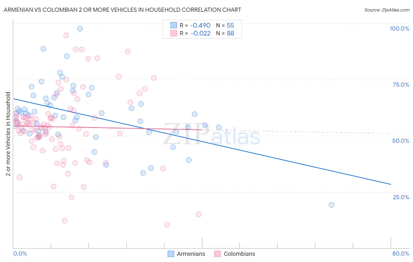Armenian vs Colombian 2 or more Vehicles in Household