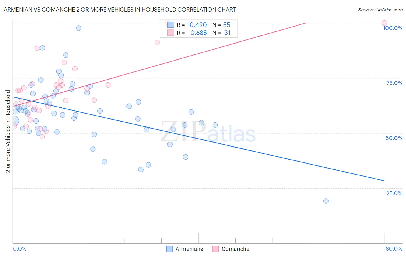 Armenian vs Comanche 2 or more Vehicles in Household