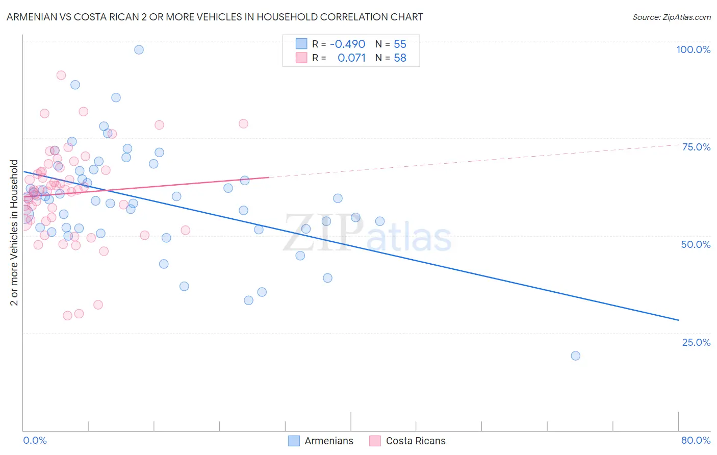 Armenian vs Costa Rican 2 or more Vehicles in Household