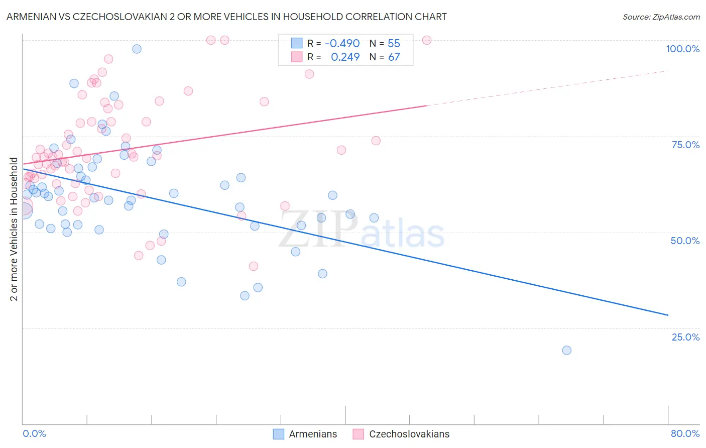 Armenian vs Czechoslovakian 2 or more Vehicles in Household