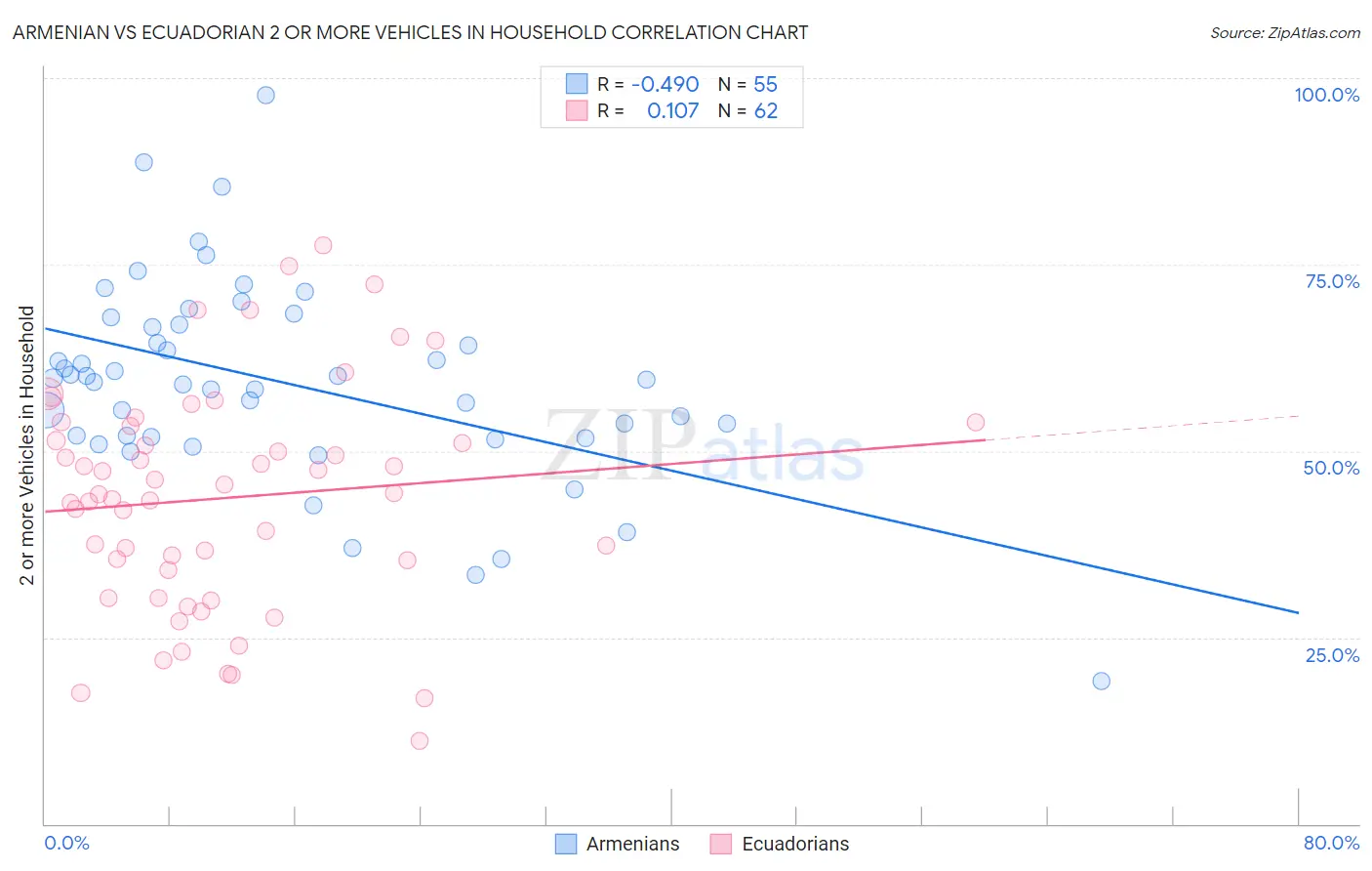 Armenian vs Ecuadorian 2 or more Vehicles in Household