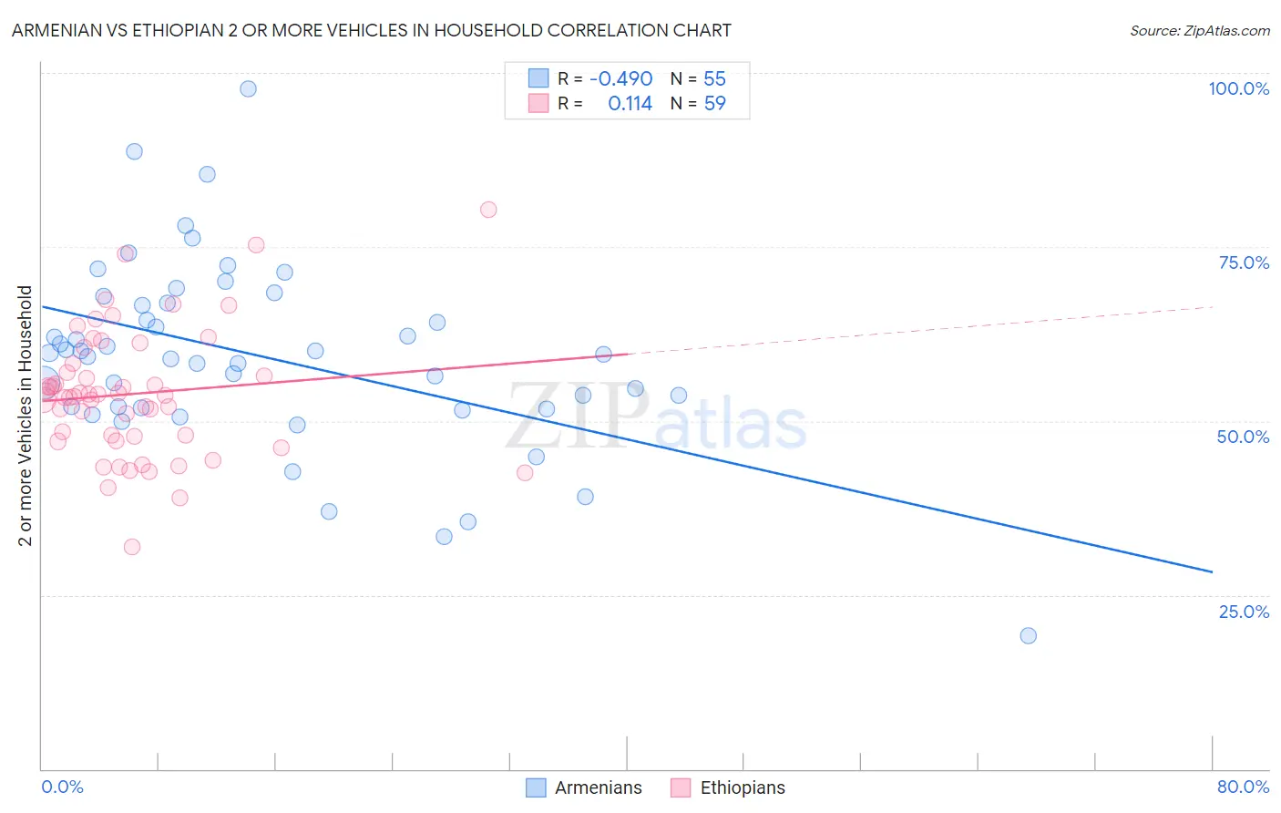 Armenian vs Ethiopian 2 or more Vehicles in Household