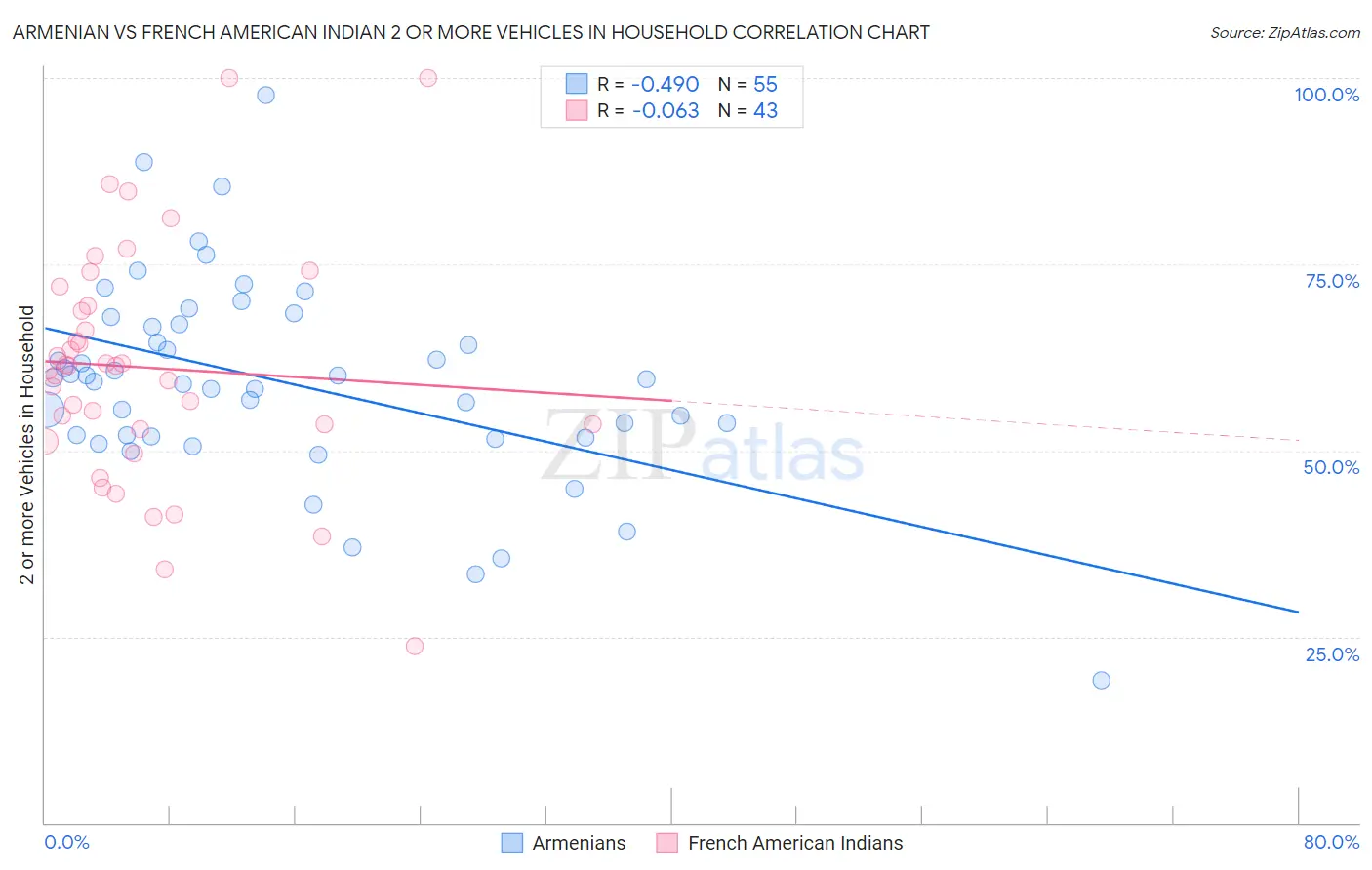 Armenian vs French American Indian 2 or more Vehicles in Household