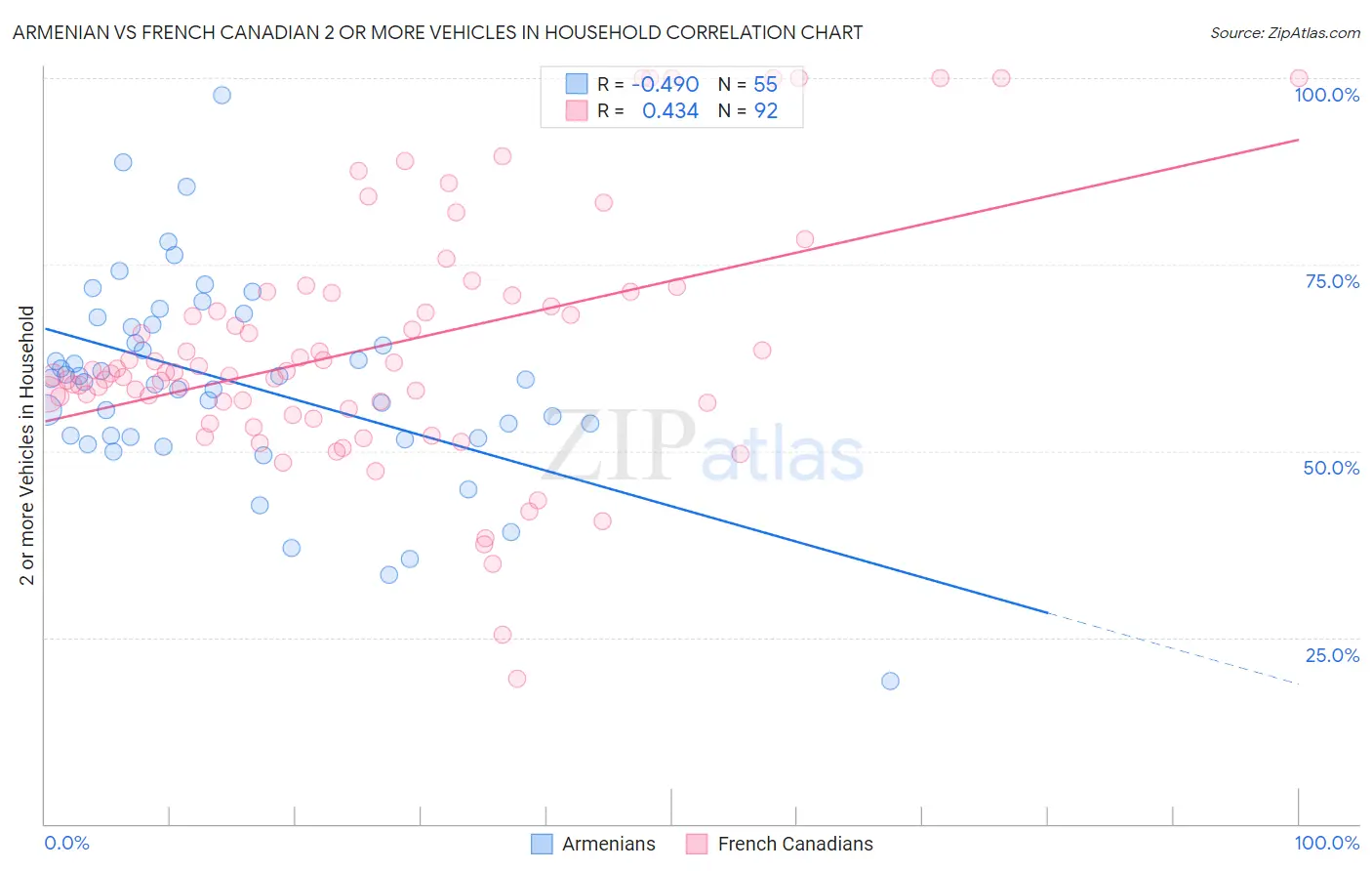 Armenian vs French Canadian 2 or more Vehicles in Household