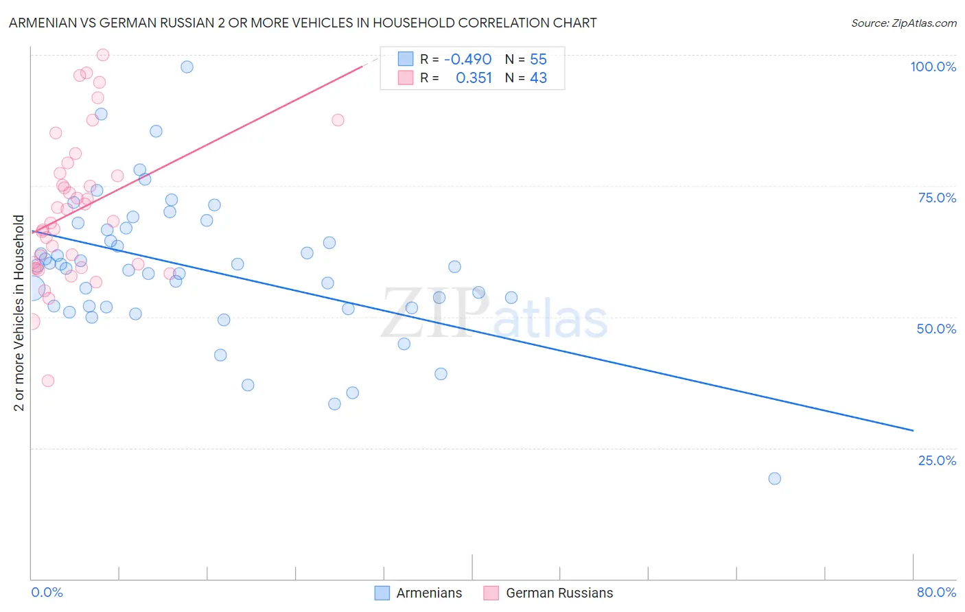 Armenian vs German Russian 2 or more Vehicles in Household