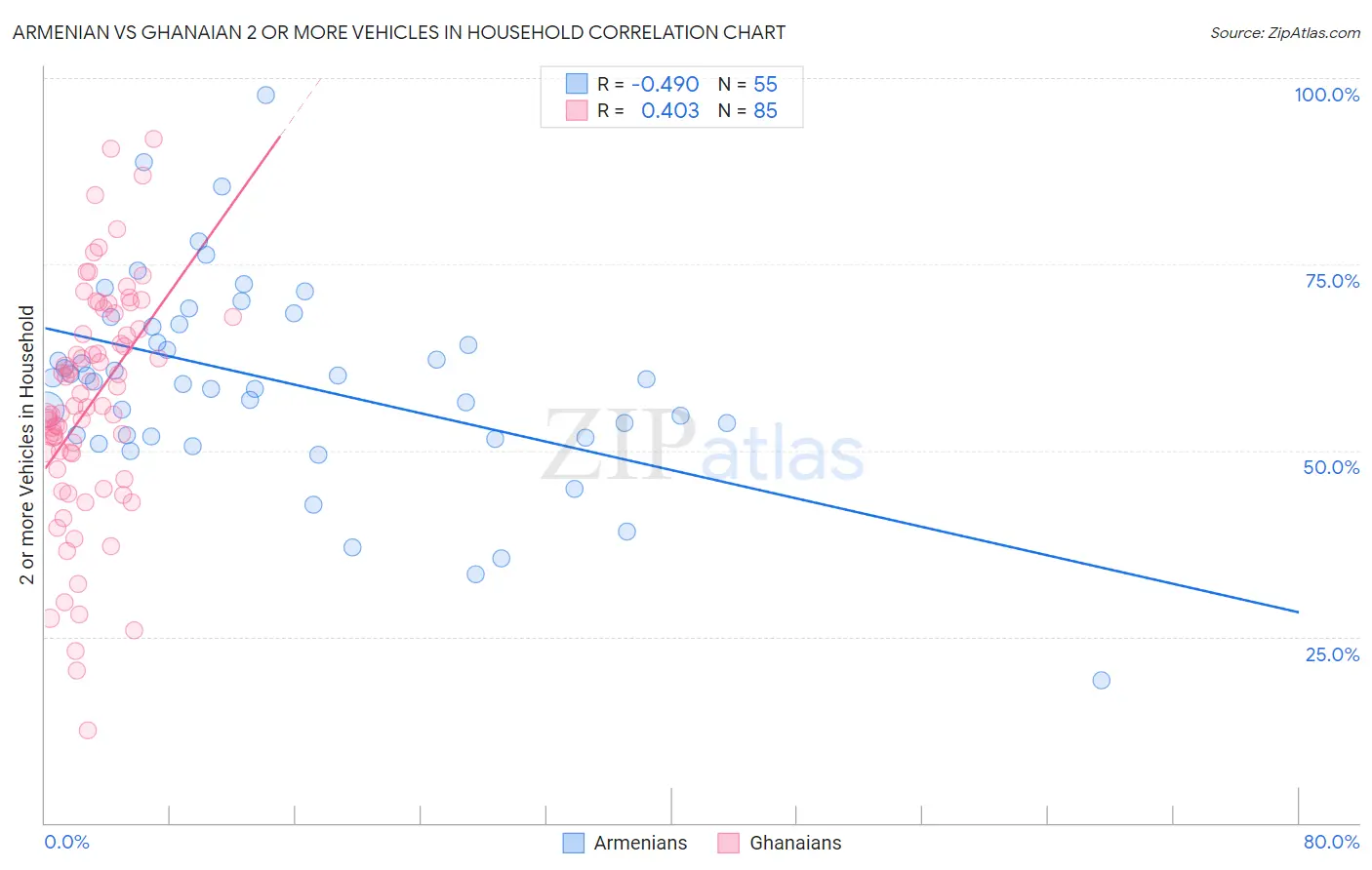 Armenian vs Ghanaian 2 or more Vehicles in Household
