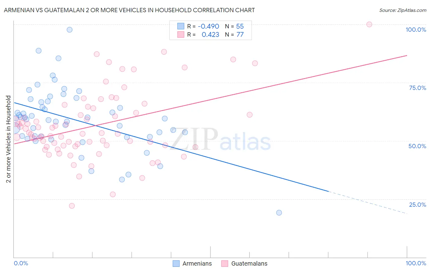 Armenian vs Guatemalan 2 or more Vehicles in Household