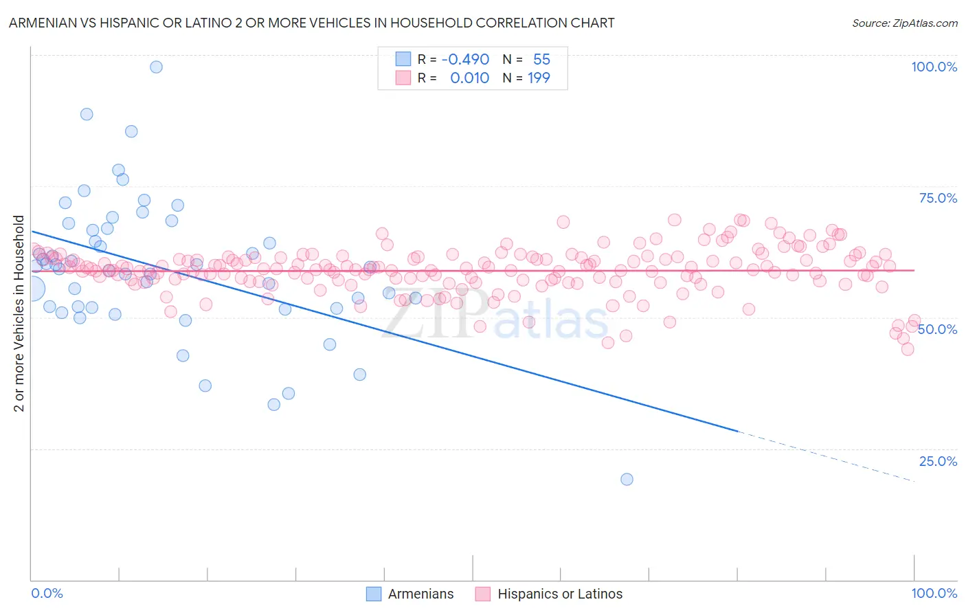 Armenian vs Hispanic or Latino 2 or more Vehicles in Household