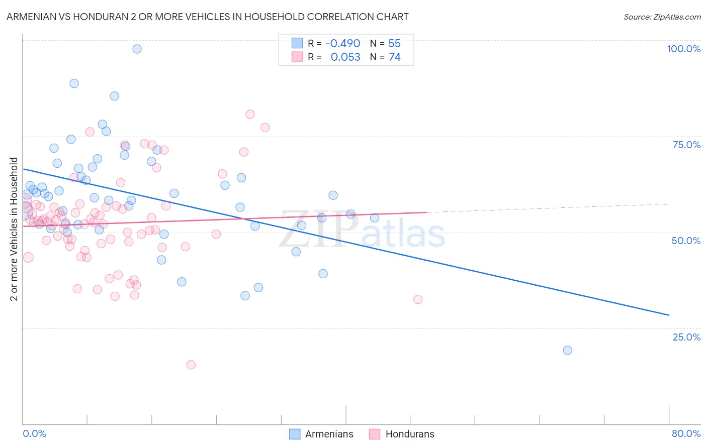 Armenian vs Honduran 2 or more Vehicles in Household