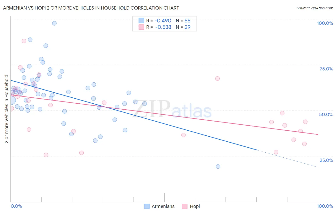 Armenian vs Hopi 2 or more Vehicles in Household