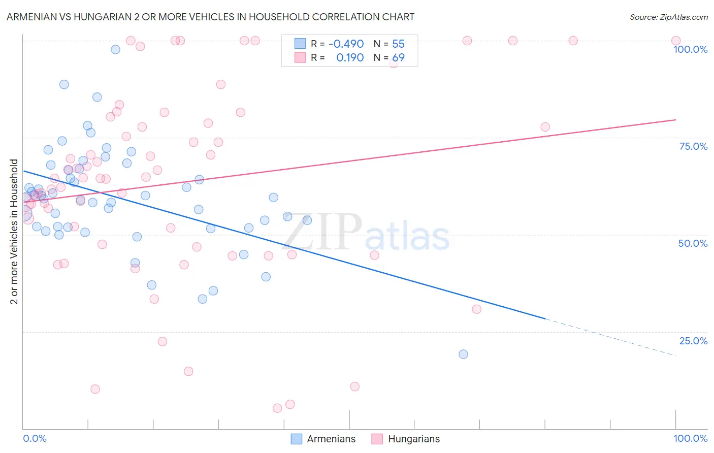 Armenian vs Hungarian 2 or more Vehicles in Household